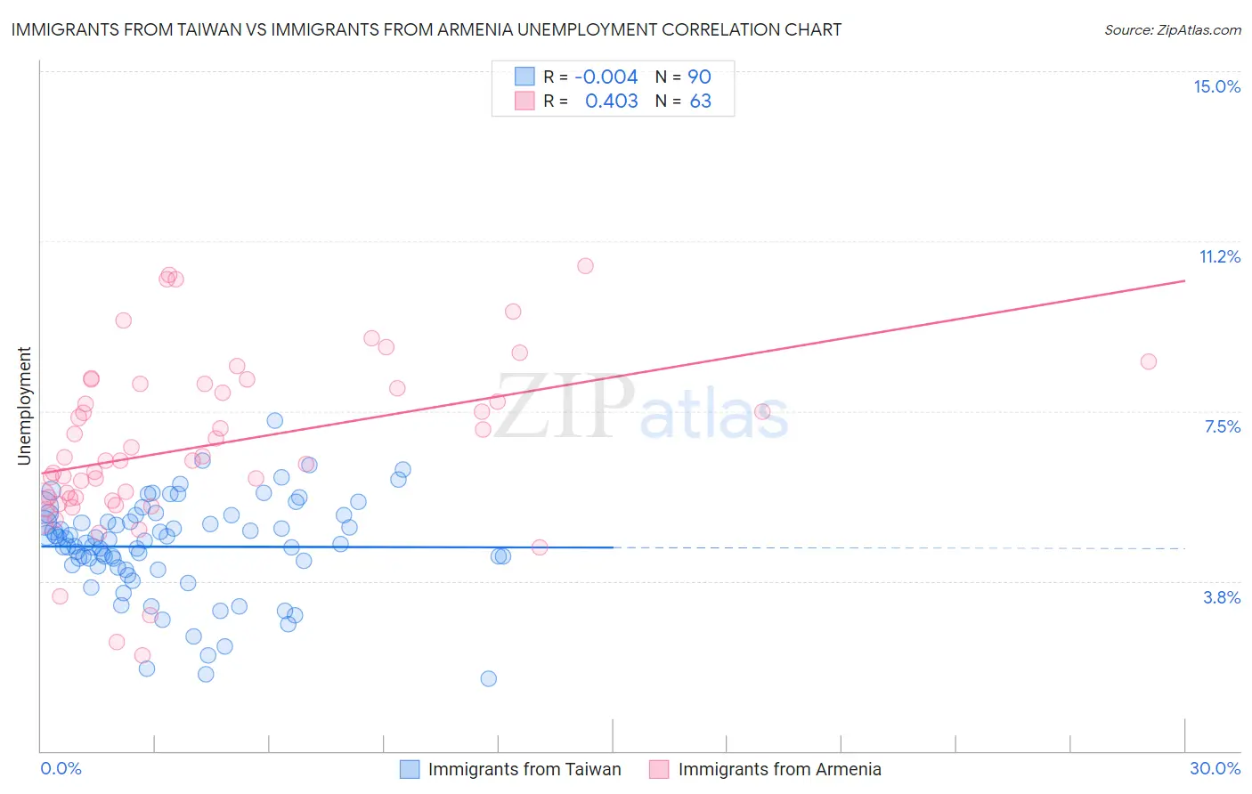 Immigrants from Taiwan vs Immigrants from Armenia Unemployment