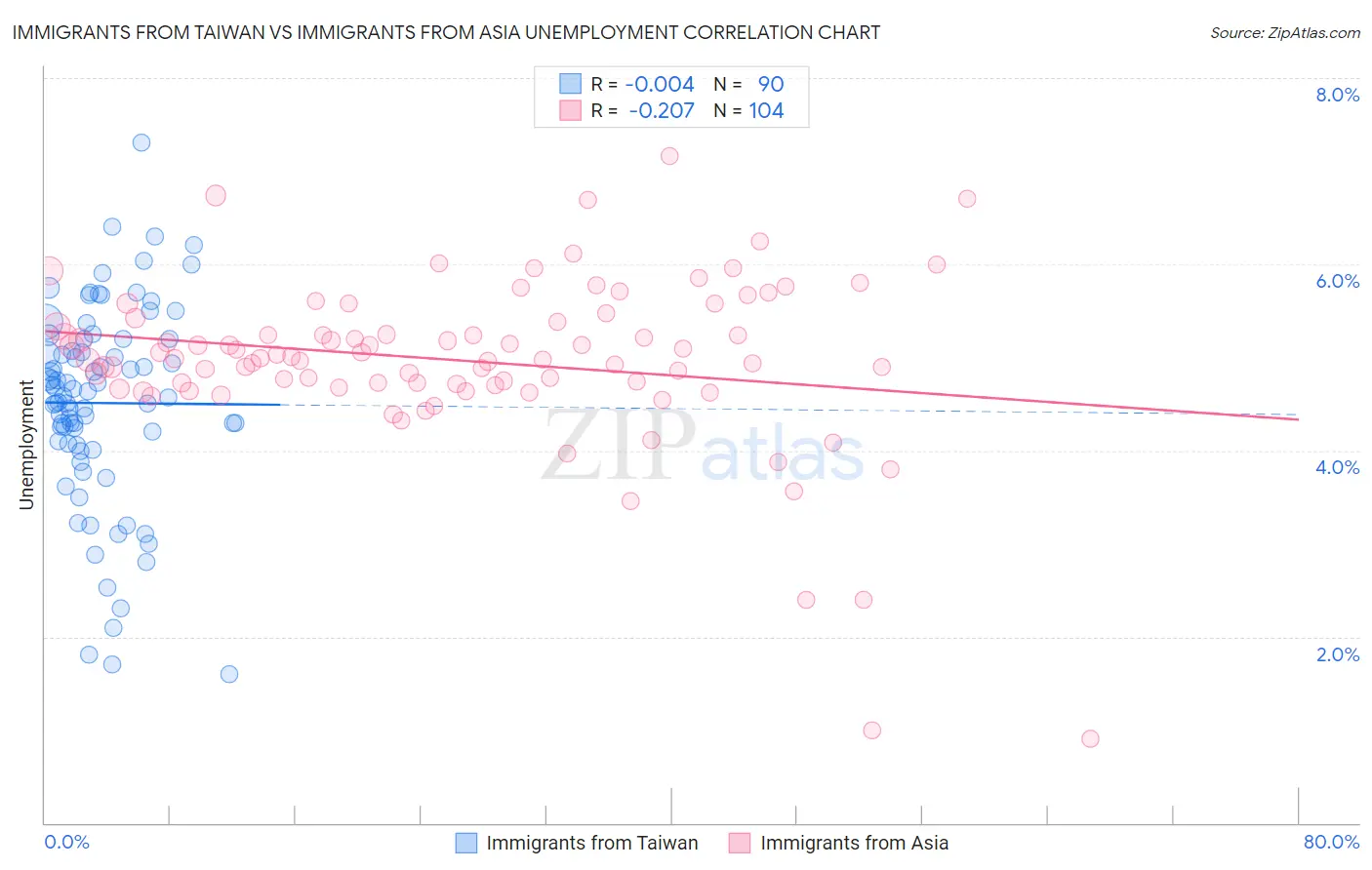 Immigrants from Taiwan vs Immigrants from Asia Unemployment