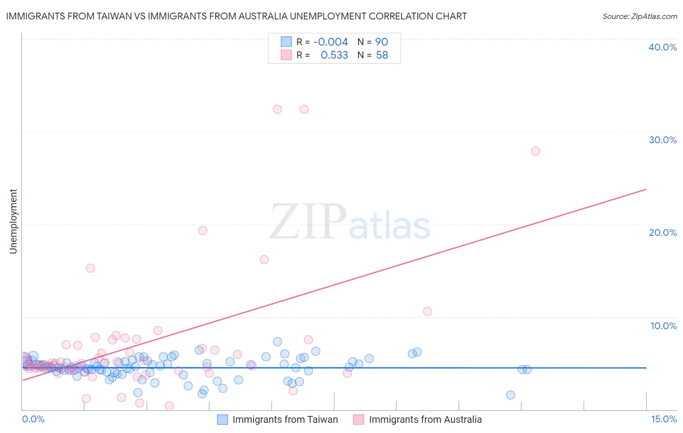 Immigrants from Taiwan vs Immigrants from Australia Unemployment