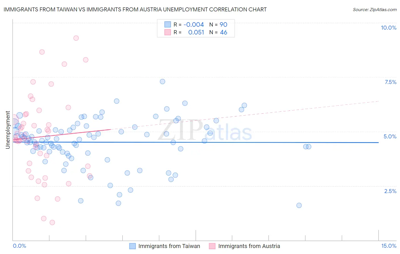 Immigrants from Taiwan vs Immigrants from Austria Unemployment