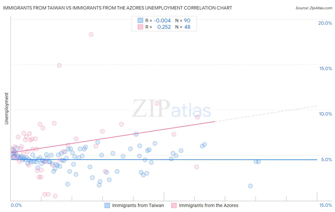 Immigrants from Taiwan vs Immigrants from the Azores Unemployment