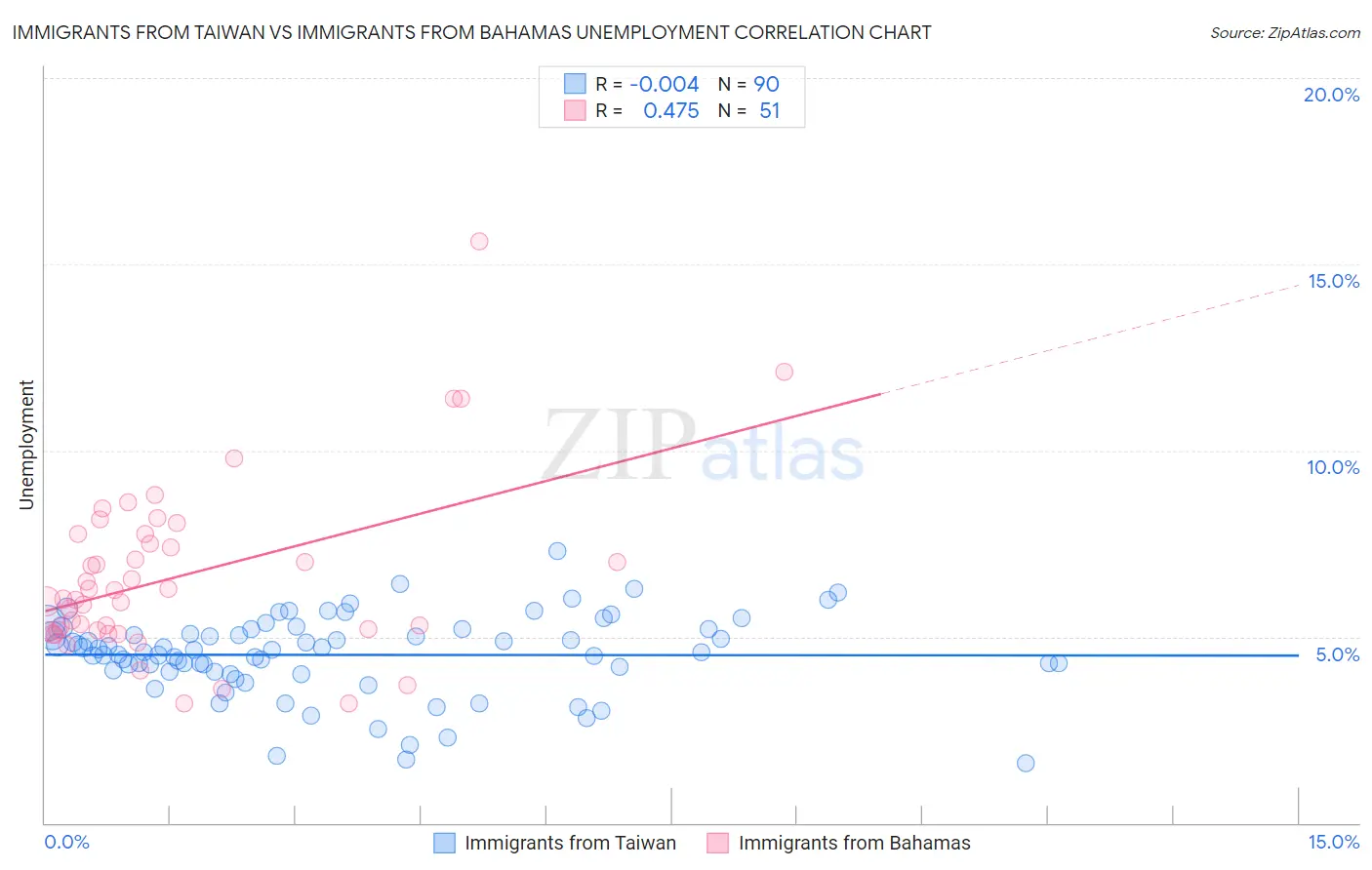 Immigrants from Taiwan vs Immigrants from Bahamas Unemployment