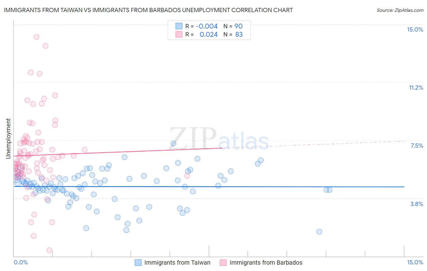 Immigrants from Taiwan vs Immigrants from Barbados Unemployment