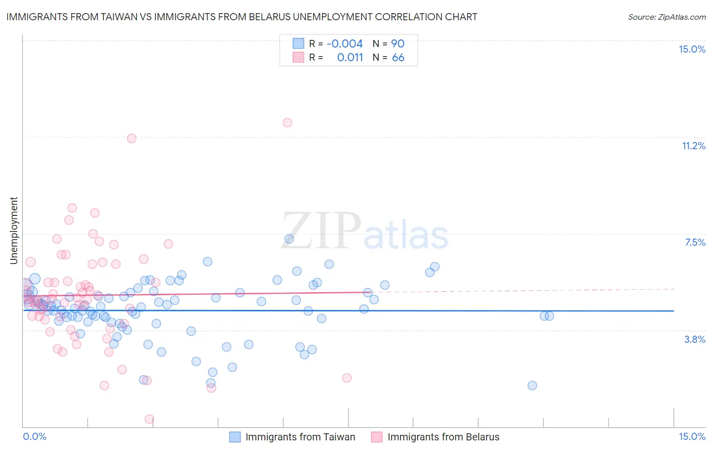 Immigrants from Taiwan vs Immigrants from Belarus Unemployment