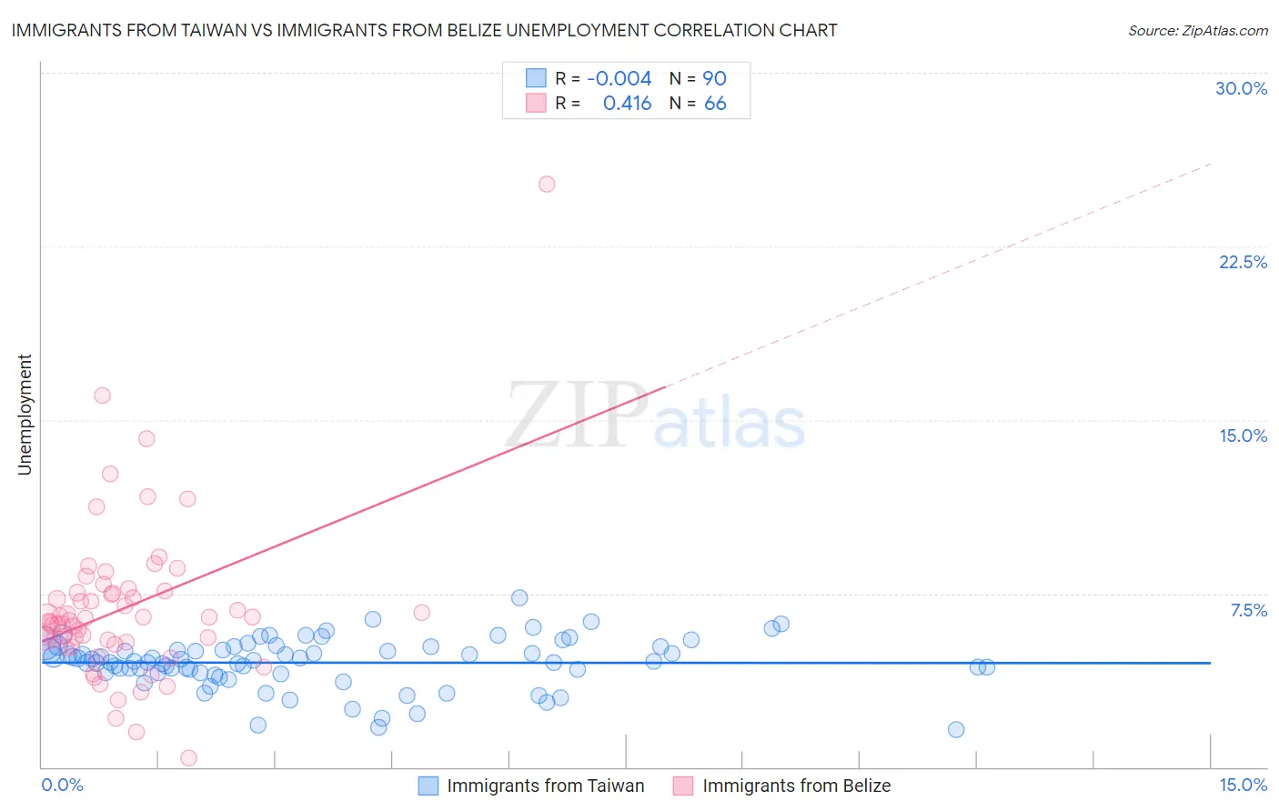 Immigrants from Taiwan vs Immigrants from Belize Unemployment