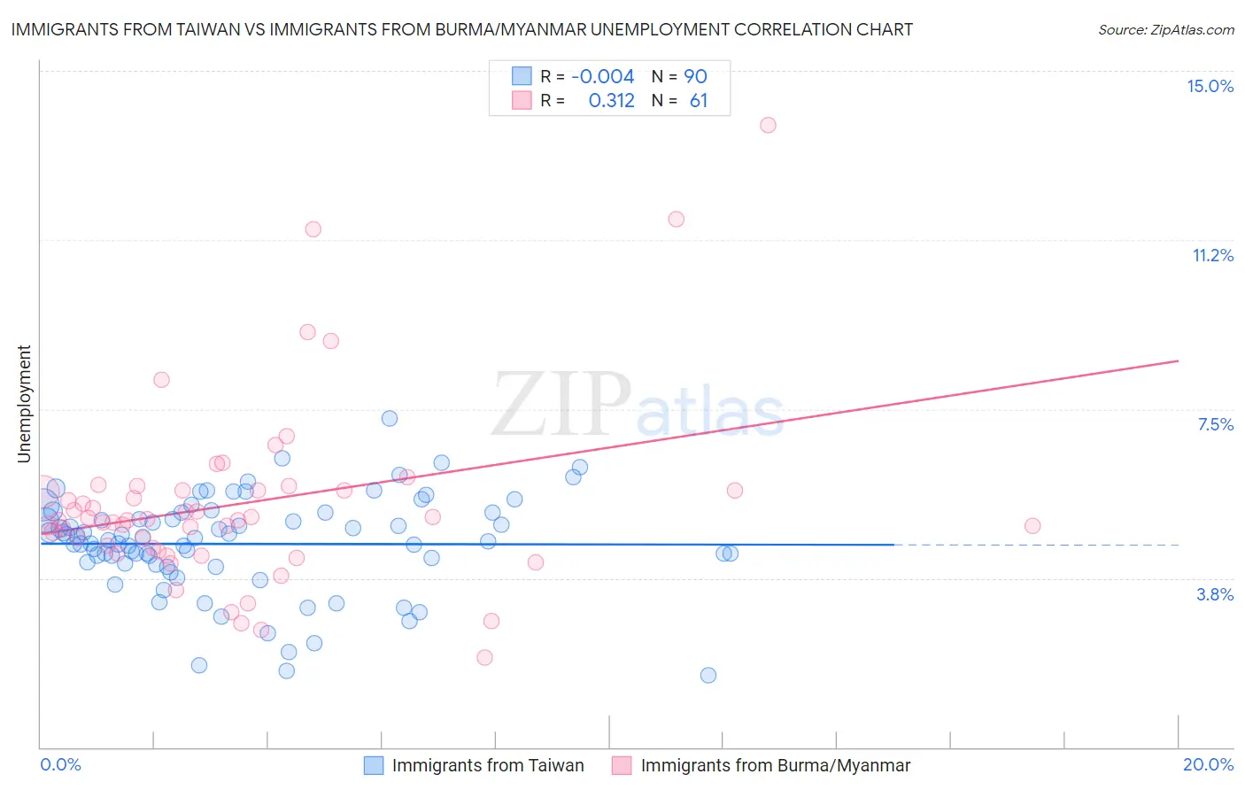Immigrants from Taiwan vs Immigrants from Burma/Myanmar Unemployment