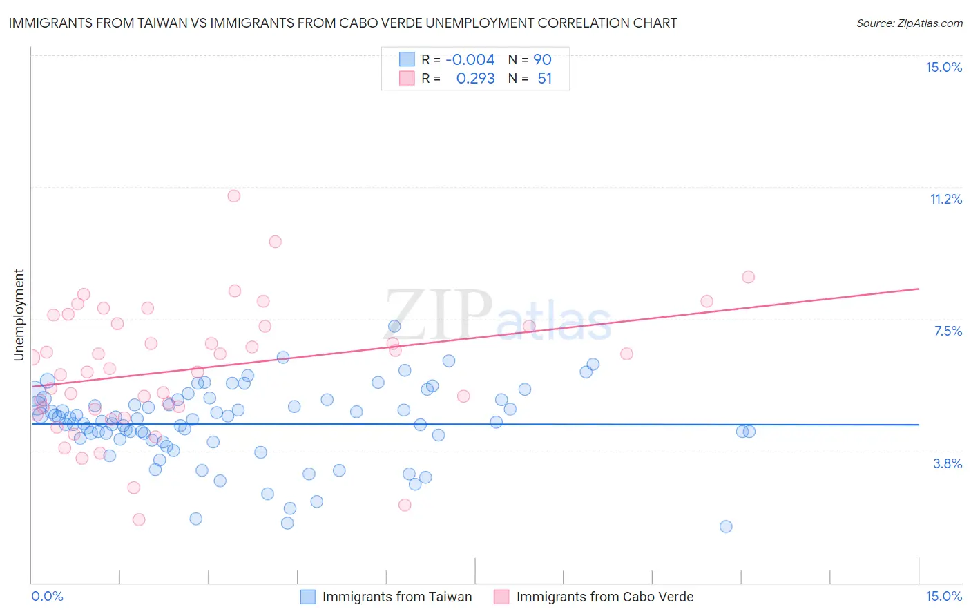 Immigrants from Taiwan vs Immigrants from Cabo Verde Unemployment