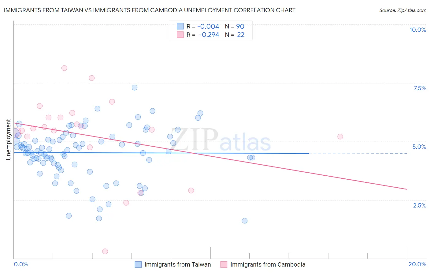 Immigrants from Taiwan vs Immigrants from Cambodia Unemployment