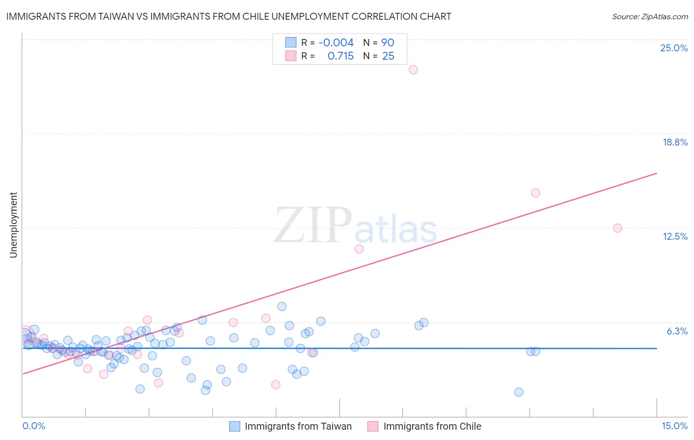 Immigrants from Taiwan vs Immigrants from Chile Unemployment