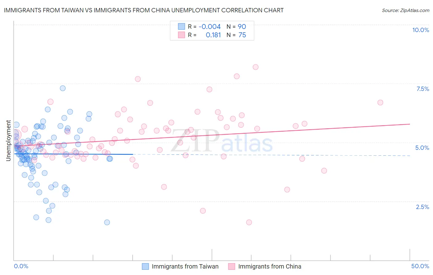 Immigrants from Taiwan vs Immigrants from China Unemployment