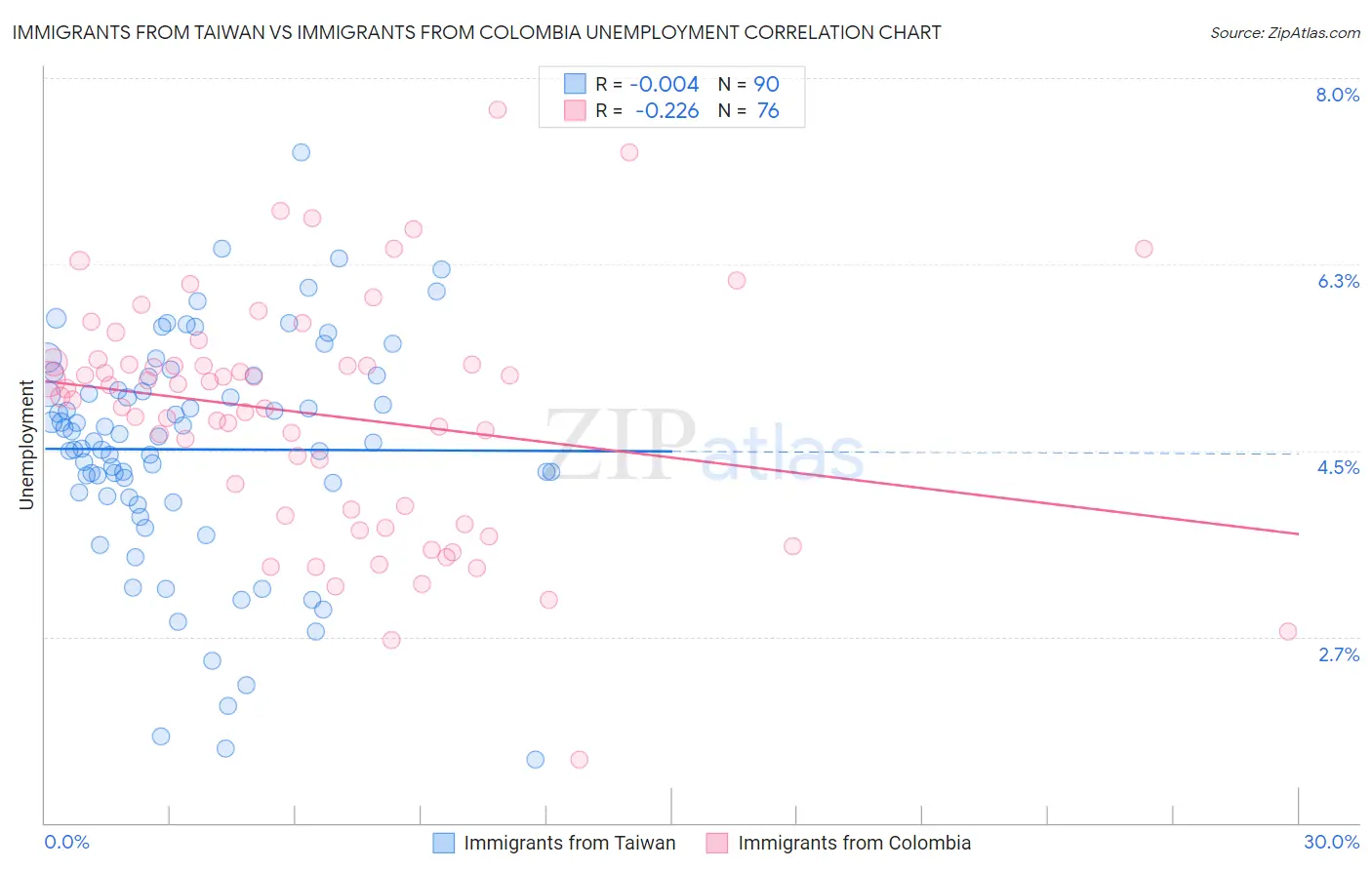 Immigrants from Taiwan vs Immigrants from Colombia Unemployment