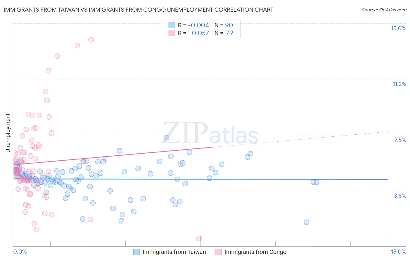 Immigrants from Taiwan vs Immigrants from Congo Unemployment