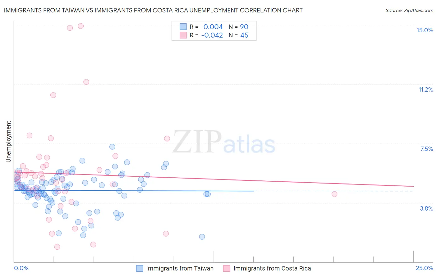 Immigrants from Taiwan vs Immigrants from Costa Rica Unemployment