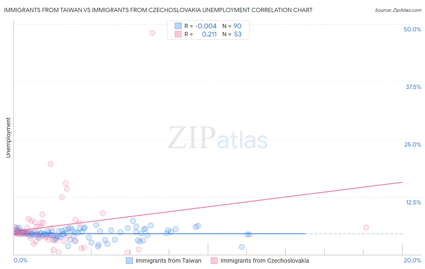 Immigrants from Taiwan vs Immigrants from Czechoslovakia Unemployment