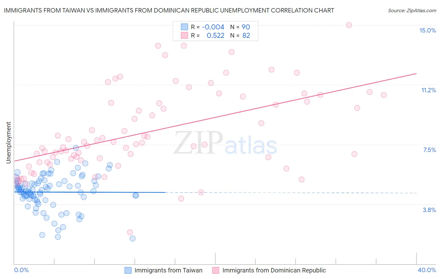 Immigrants from Taiwan vs Immigrants from Dominican Republic Unemployment