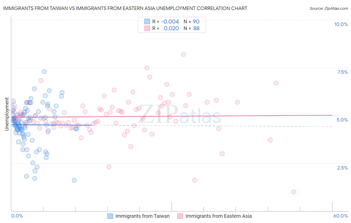 Immigrants from Taiwan vs Immigrants from Eastern Asia Unemployment