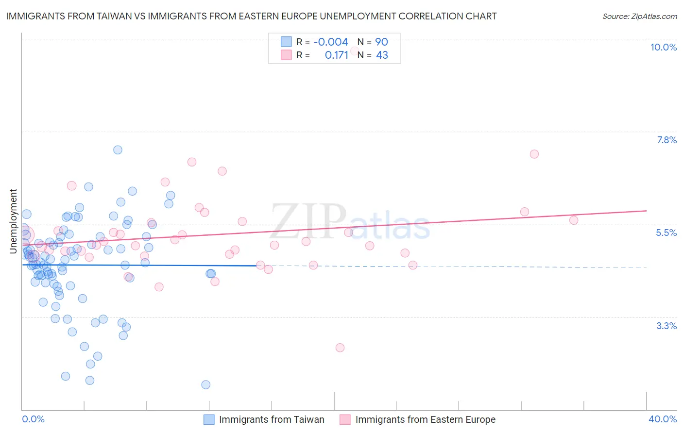 Immigrants from Taiwan vs Immigrants from Eastern Europe Unemployment