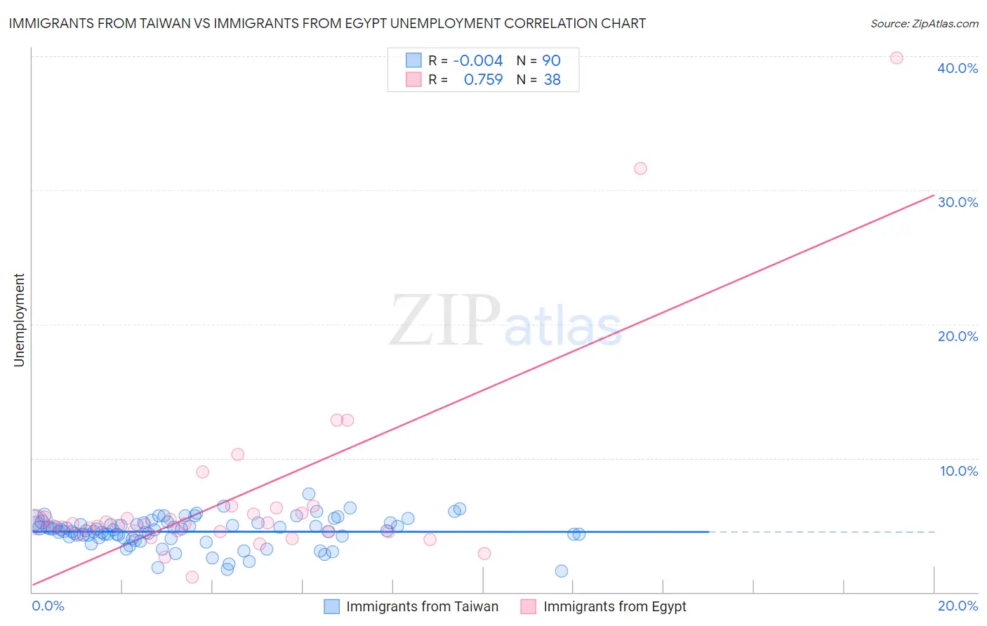 Immigrants from Taiwan vs Immigrants from Egypt Unemployment