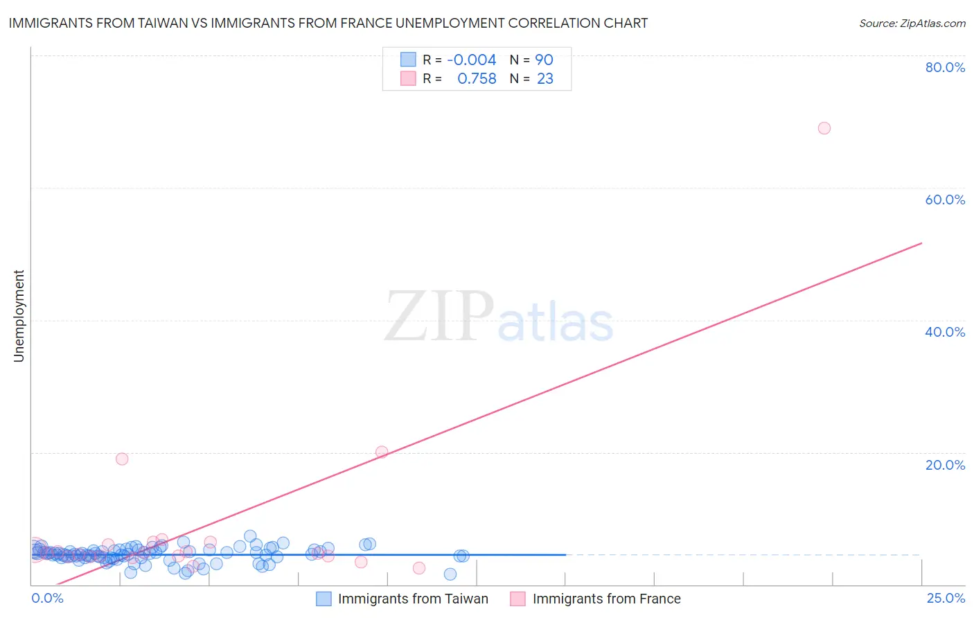 Immigrants from Taiwan vs Immigrants from France Unemployment