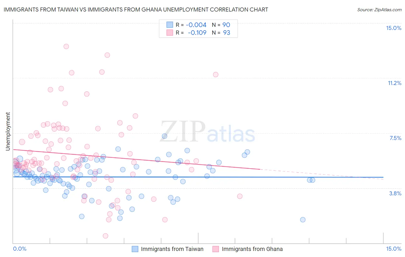 Immigrants from Taiwan vs Immigrants from Ghana Unemployment