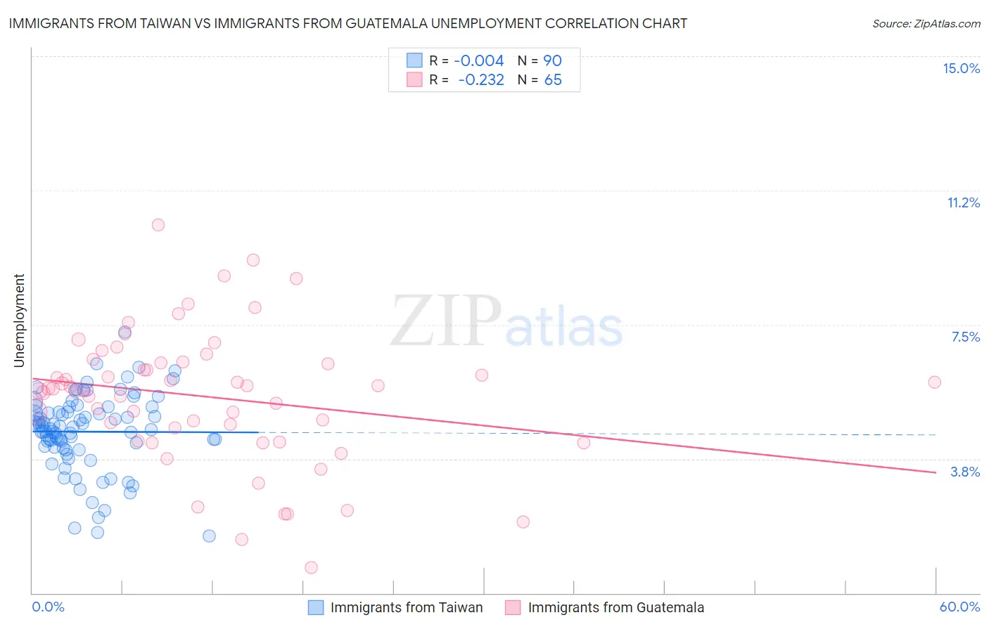 Immigrants from Taiwan vs Immigrants from Guatemala Unemployment