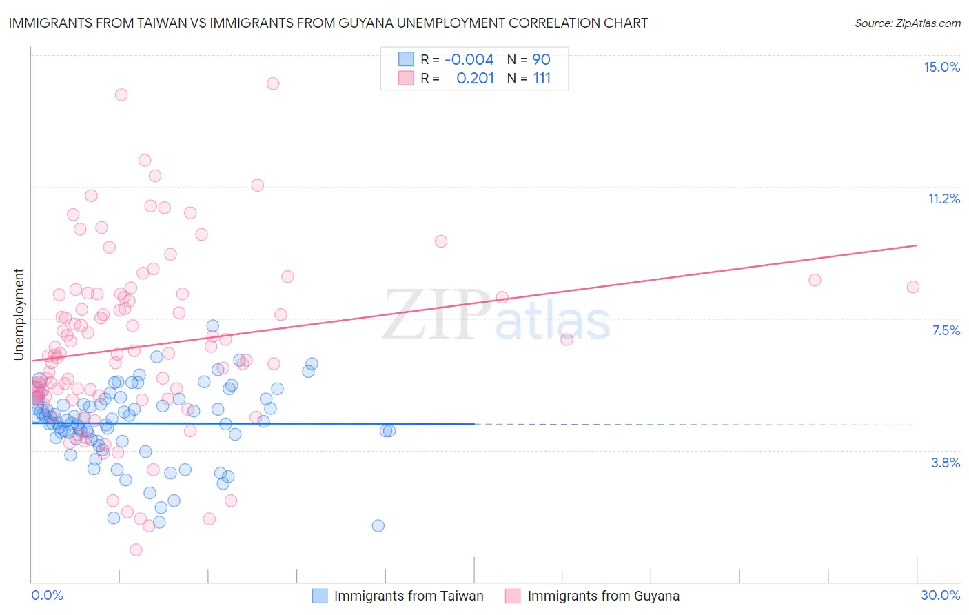 Immigrants from Taiwan vs Immigrants from Guyana Unemployment