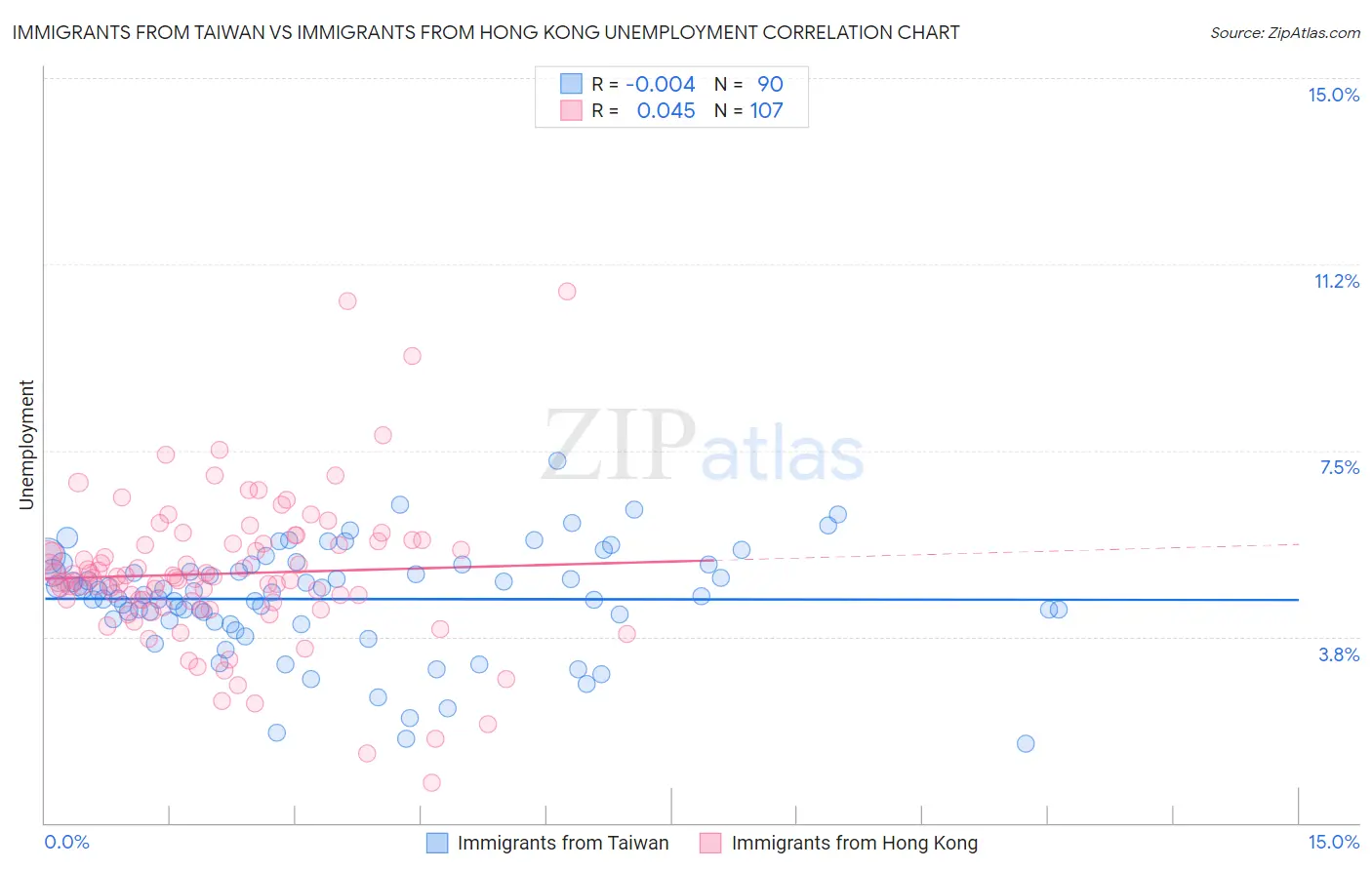 Immigrants from Taiwan vs Immigrants from Hong Kong Unemployment