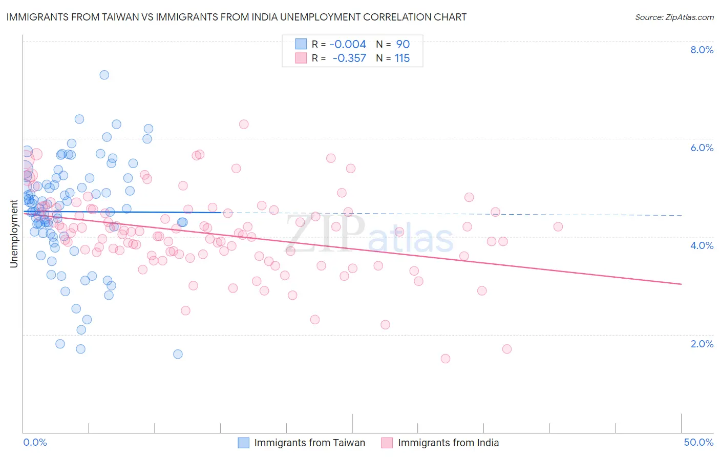 Immigrants from Taiwan vs Immigrants from India Unemployment