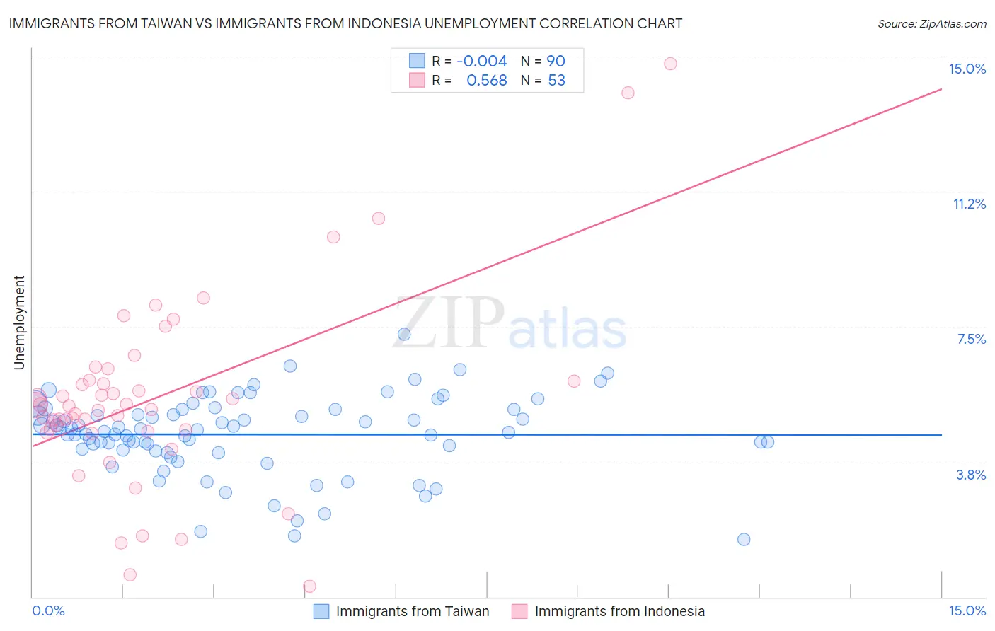 Immigrants from Taiwan vs Immigrants from Indonesia Unemployment