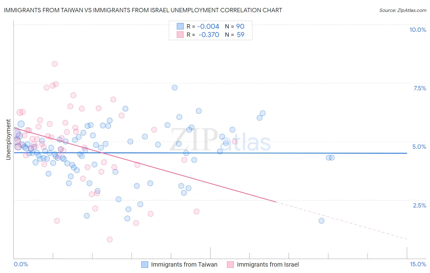 Immigrants from Taiwan vs Immigrants from Israel Unemployment