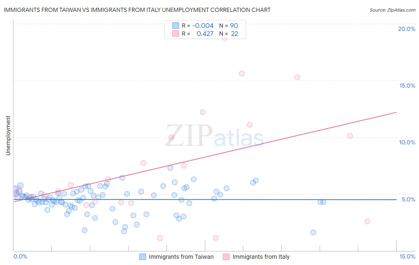 Immigrants from Taiwan vs Immigrants from Italy Unemployment