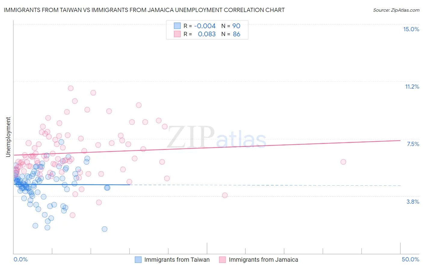 Immigrants from Taiwan vs Immigrants from Jamaica Unemployment