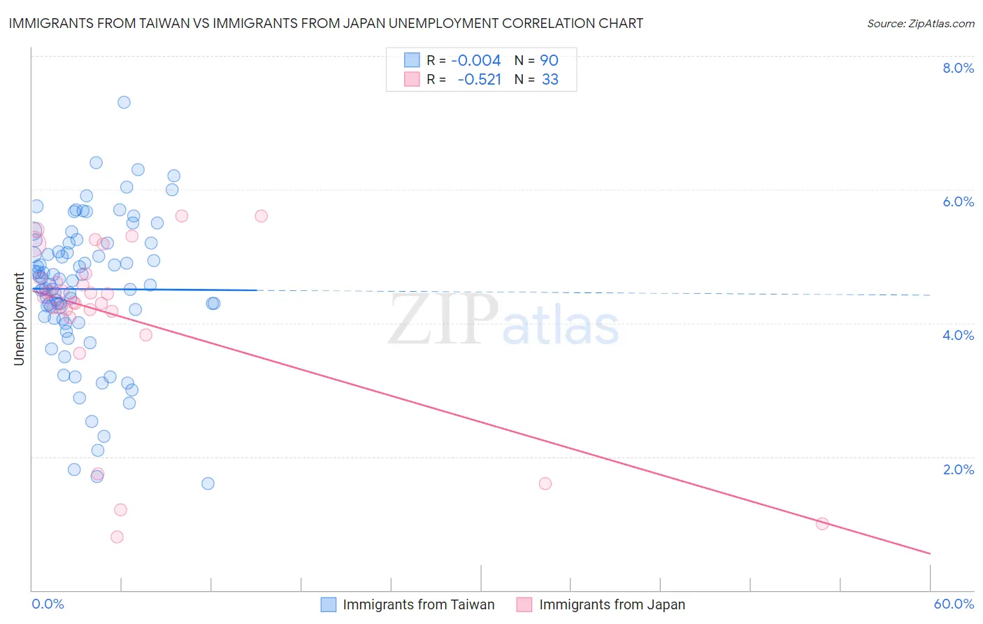 Immigrants from Taiwan vs Immigrants from Japan Unemployment