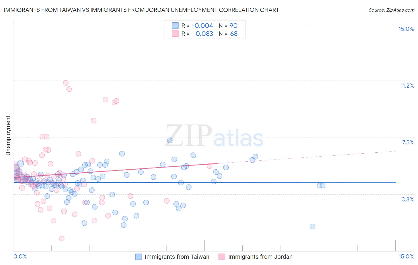 Immigrants from Taiwan vs Immigrants from Jordan Unemployment