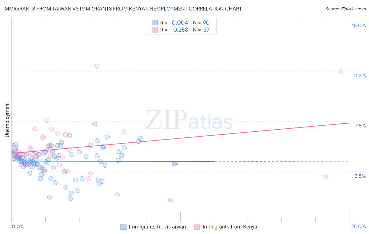 Immigrants from Taiwan vs Immigrants from Kenya Unemployment
