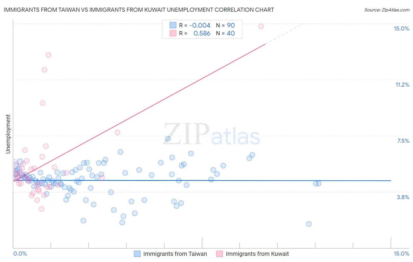 Immigrants from Taiwan vs Immigrants from Kuwait Unemployment