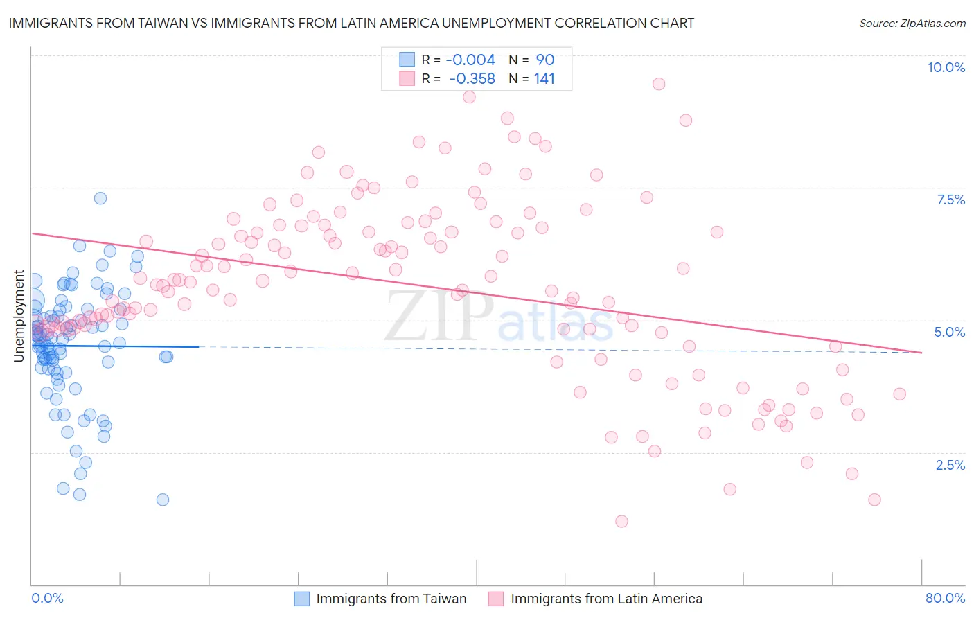 Immigrants from Taiwan vs Immigrants from Latin America Unemployment