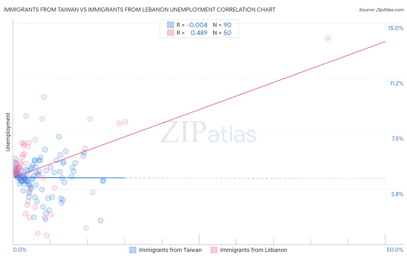 Immigrants from Taiwan vs Immigrants from Lebanon Unemployment