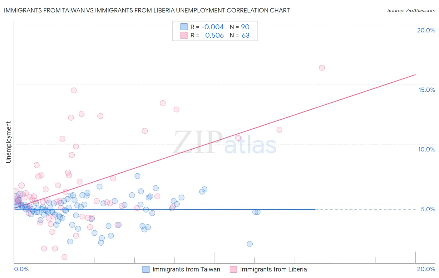 Immigrants from Taiwan vs Immigrants from Liberia Unemployment