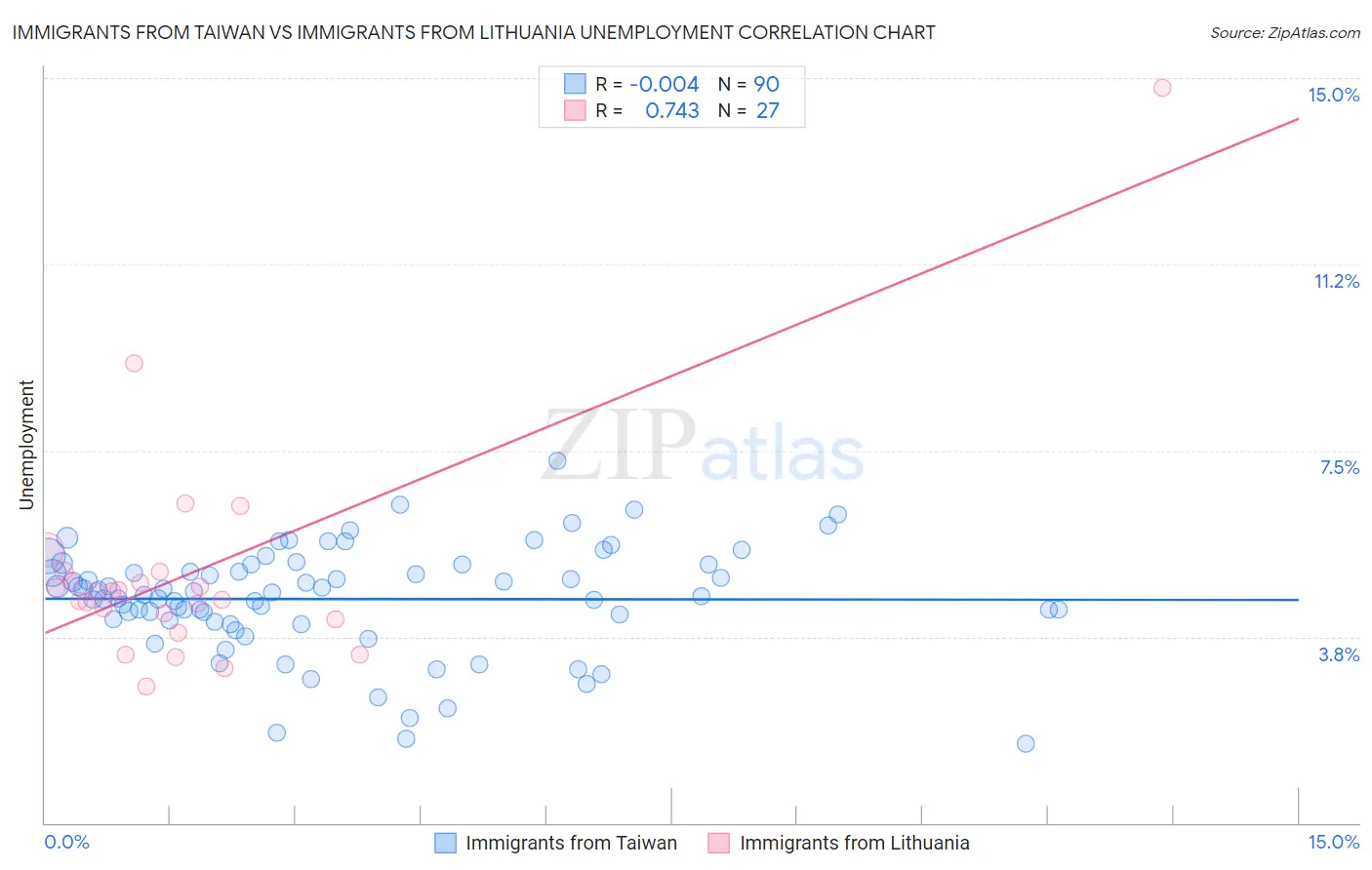 Immigrants from Taiwan vs Immigrants from Lithuania Unemployment