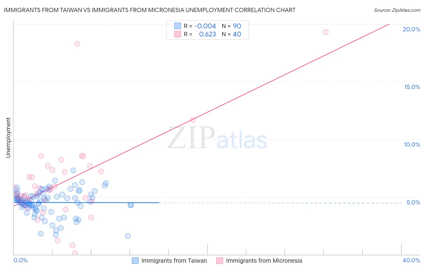 Immigrants from Taiwan vs Immigrants from Micronesia Unemployment