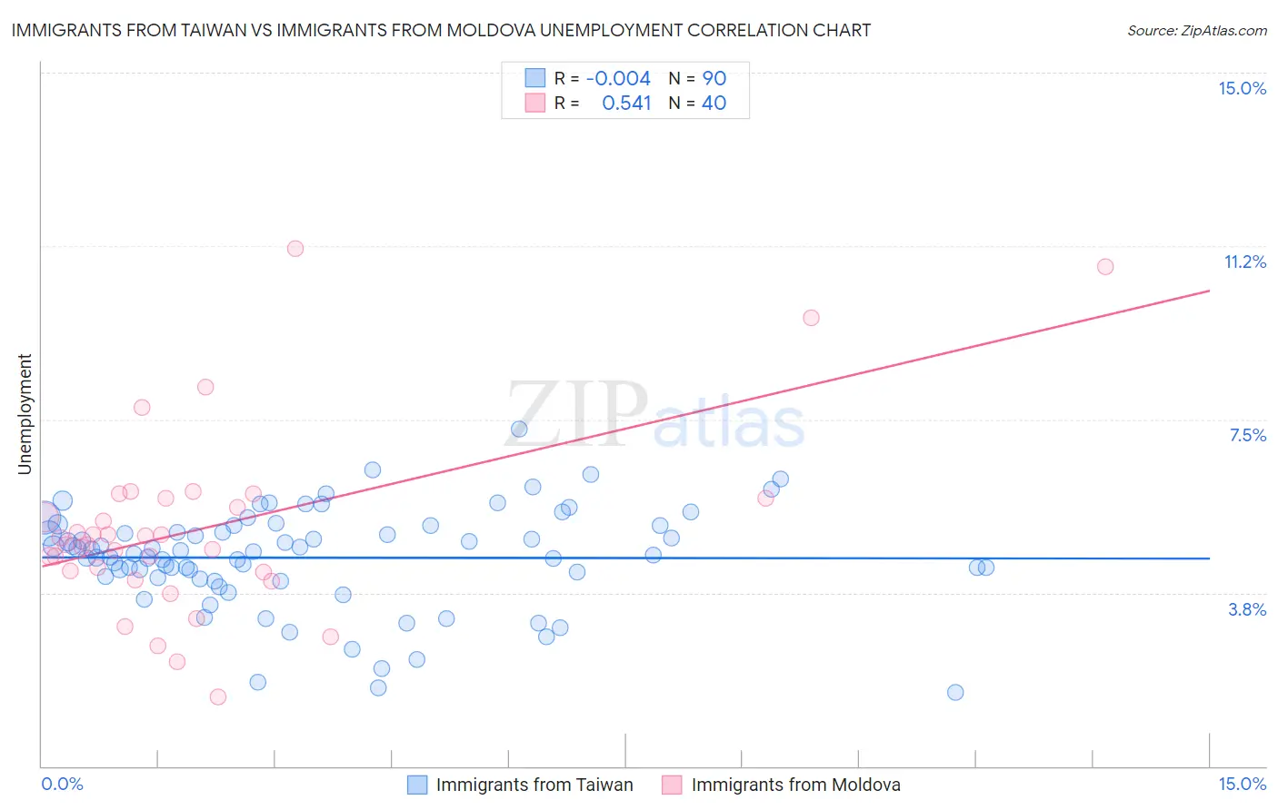 Immigrants from Taiwan vs Immigrants from Moldova Unemployment