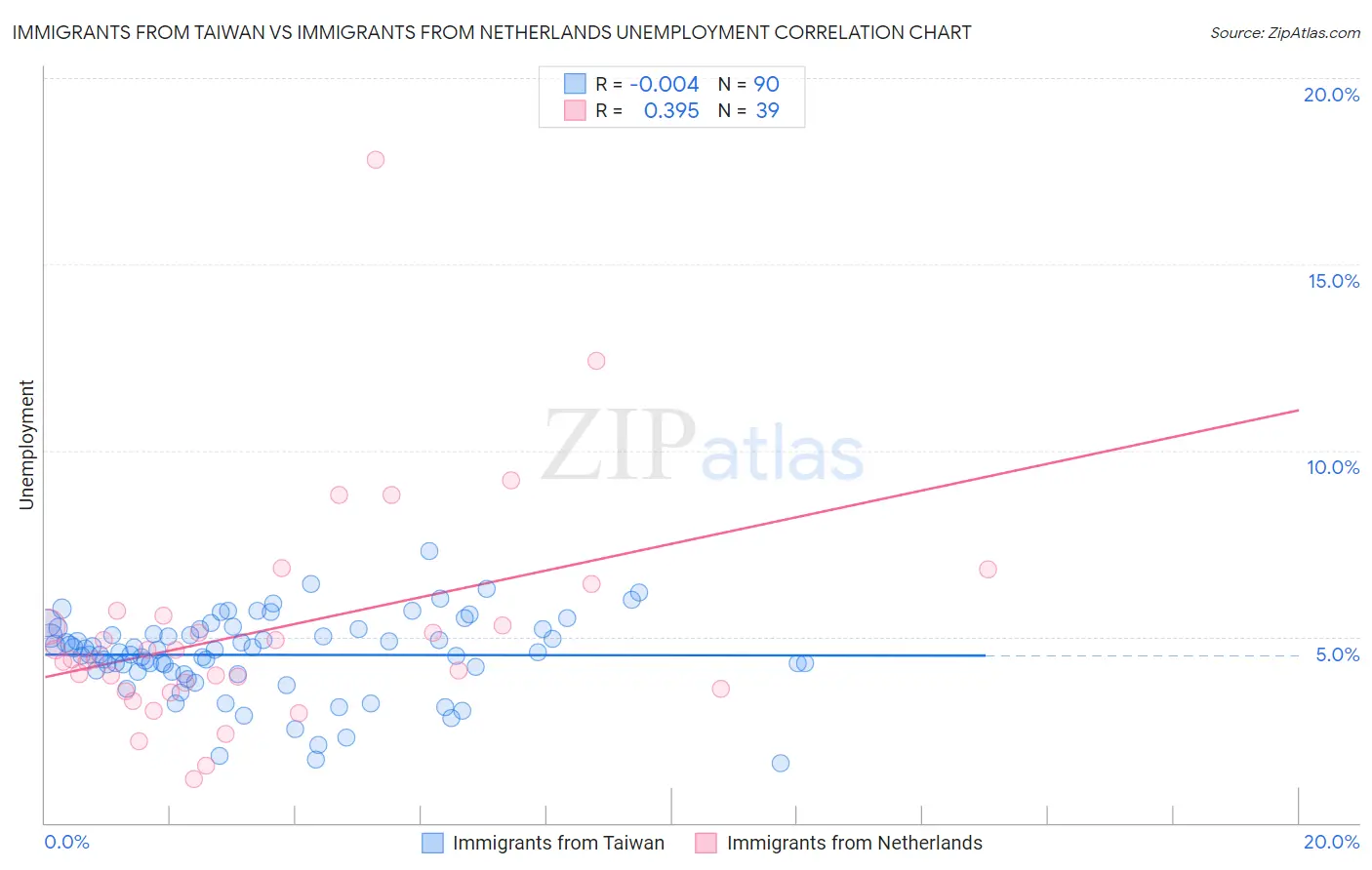Immigrants from Taiwan vs Immigrants from Netherlands Unemployment