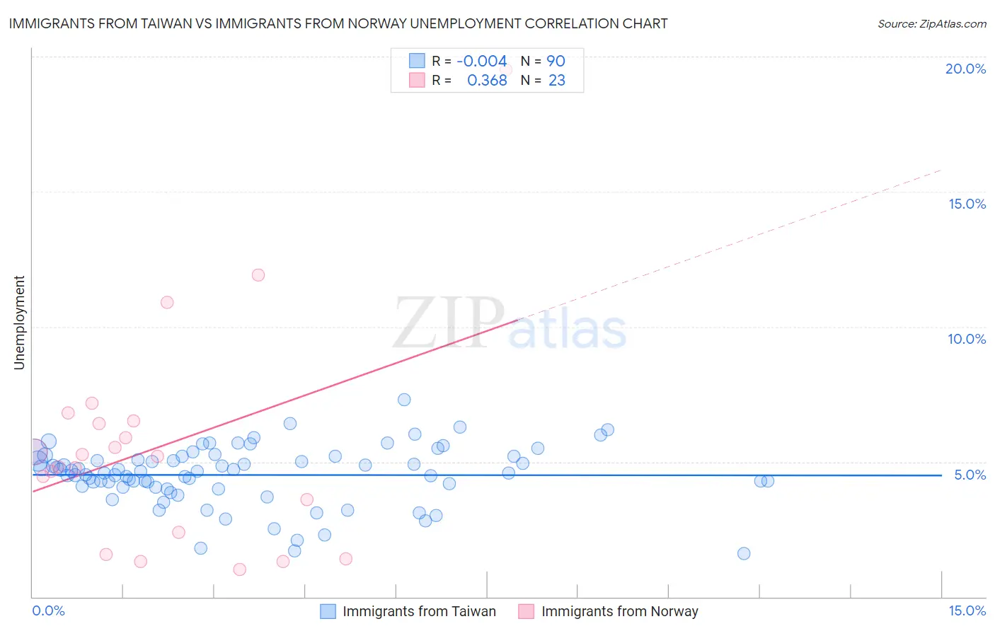 Immigrants from Taiwan vs Immigrants from Norway Unemployment