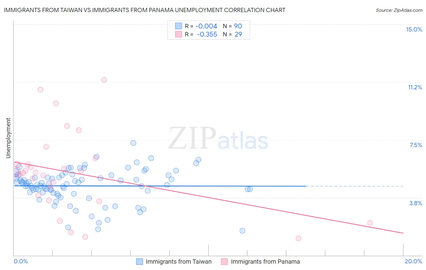 Immigrants from Taiwan vs Immigrants from Panama Unemployment