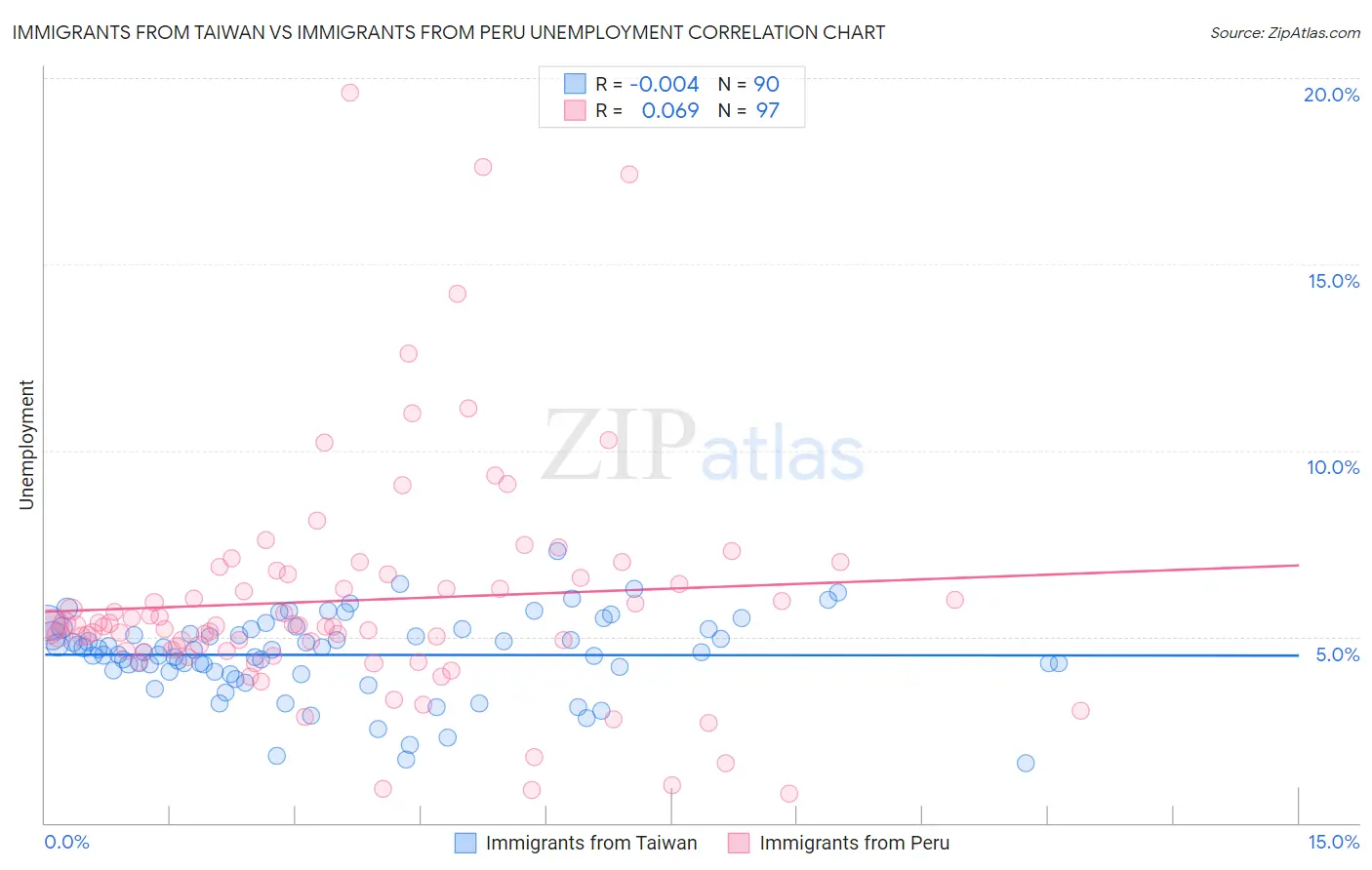 Immigrants from Taiwan vs Immigrants from Peru Unemployment