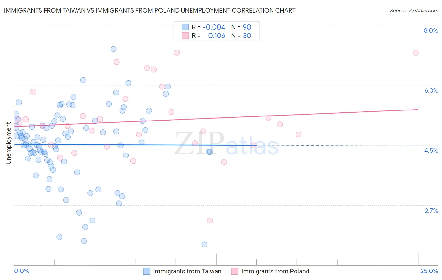 Immigrants from Taiwan vs Immigrants from Poland Unemployment
