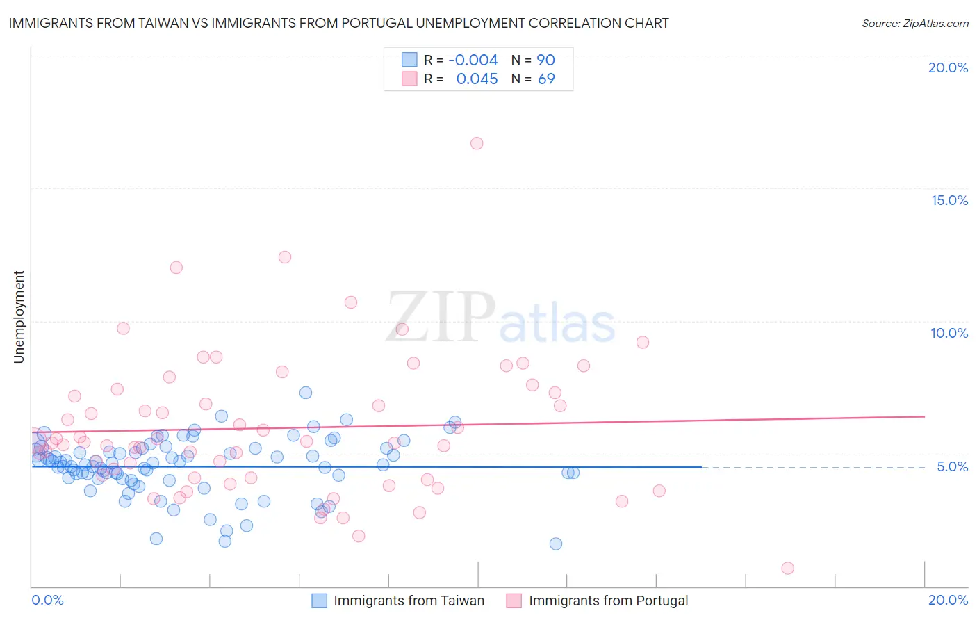 Immigrants from Taiwan vs Immigrants from Portugal Unemployment