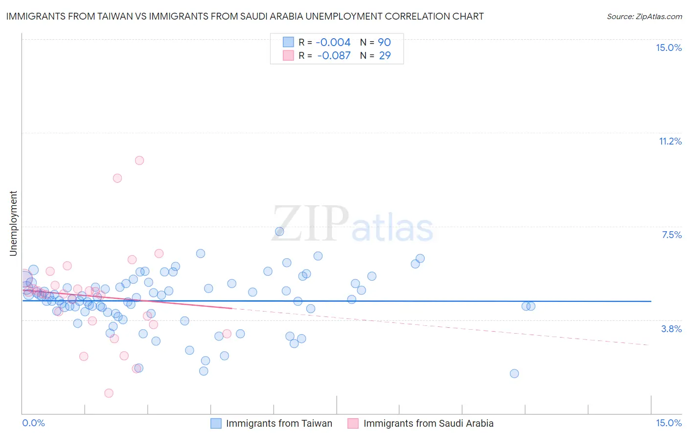 Immigrants from Taiwan vs Immigrants from Saudi Arabia Unemployment