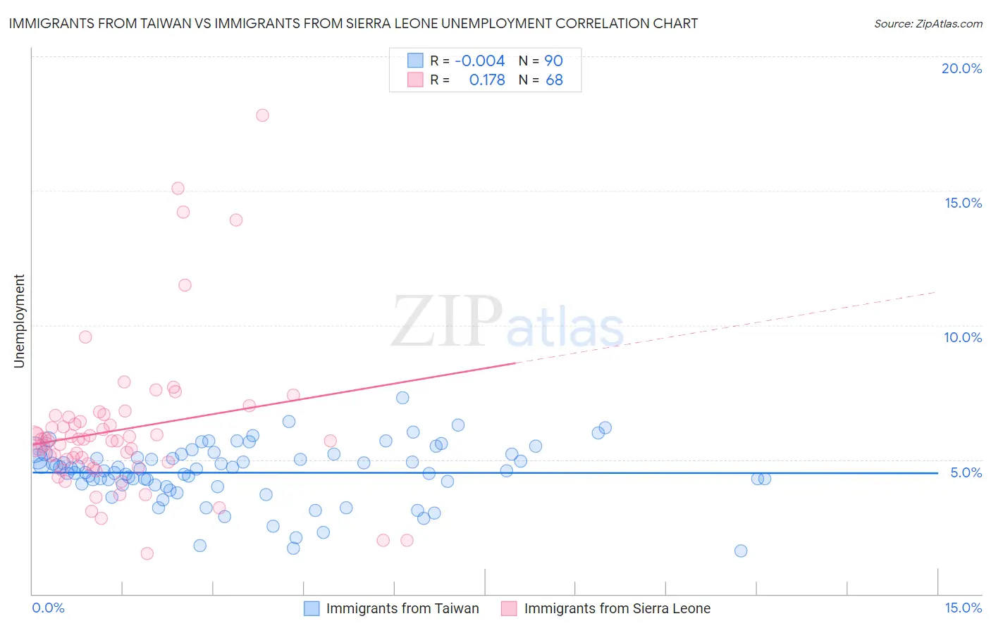 Immigrants from Taiwan vs Immigrants from Sierra Leone Unemployment
